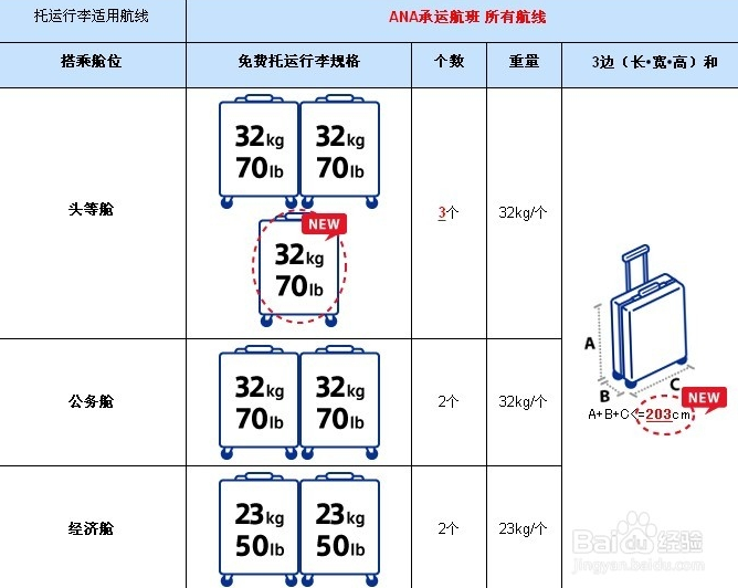 现在去美国飞机规定可以带多重的行李?托运重