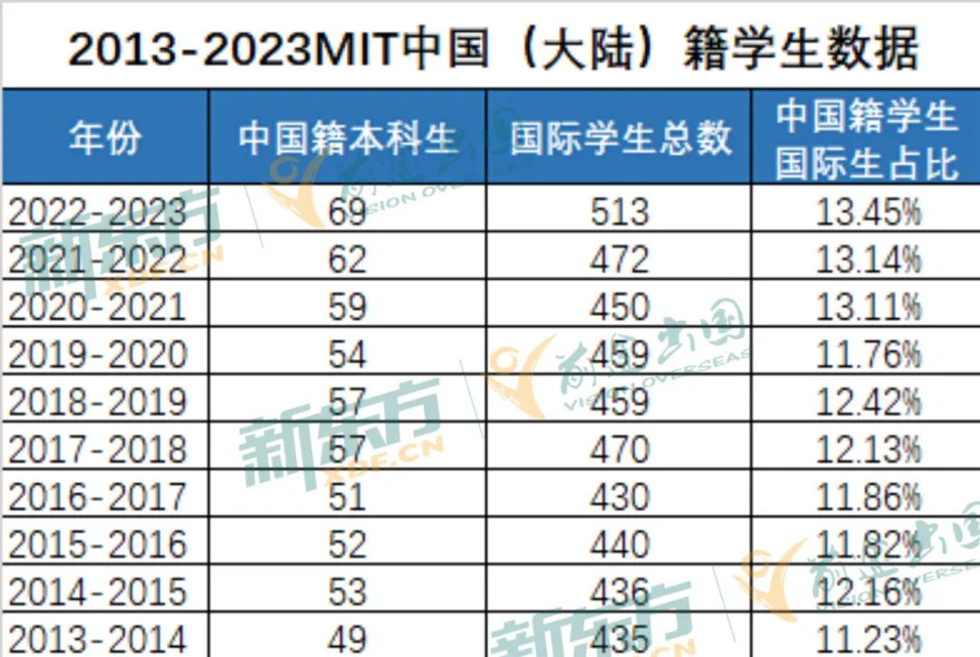 【聚焦】2023麻省理工学院录取分析！中国学子表现亮眼！