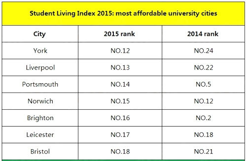 英国留学 最实惠的大学榜单