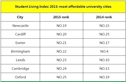 英国留学 最实惠的大学榜单
