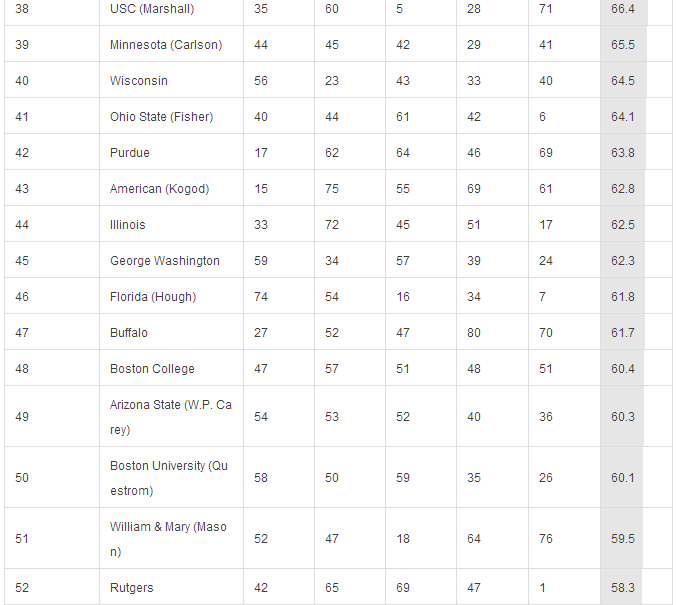 美国MBA大学排名