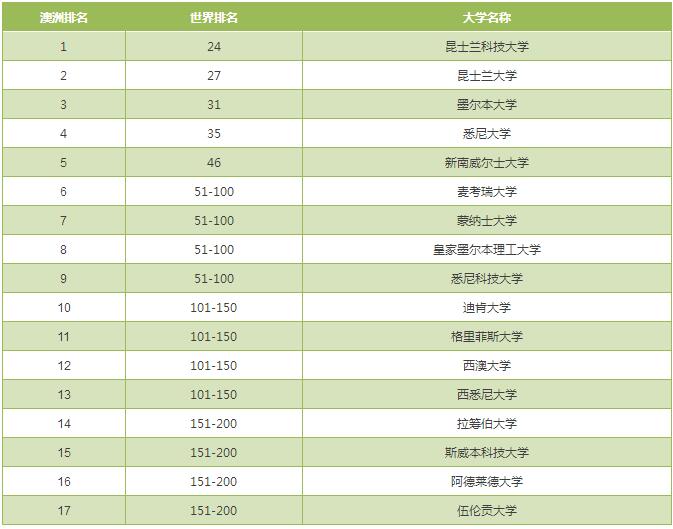 墨尔本大学各专业学费_环境工程专业在墨尔本大学排名是_墨尔本大学设计专业