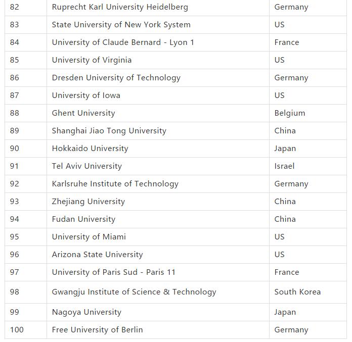 2018年度全球创新力大学排名发布！