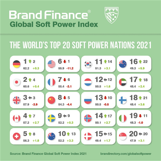 评 估 咨 询 机 构 brand f inance,在近日发布了《2021年全球软实力