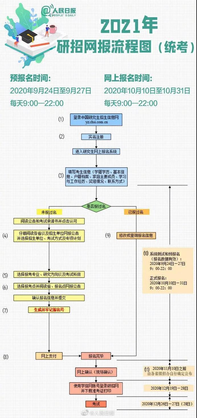 (网报研究生考试流程图 填写网报信息要注意的细节