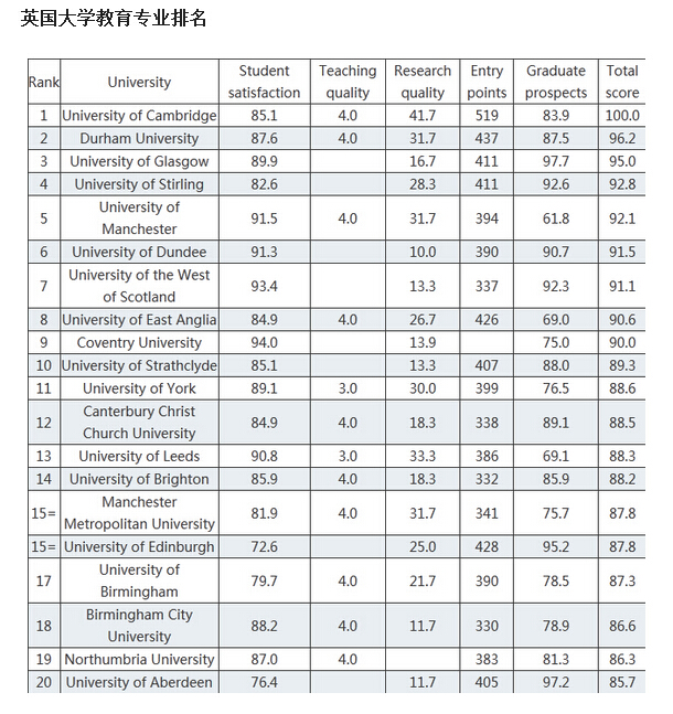教育专业大学排名_生物工程专业大学排名