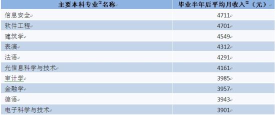 [国内]女大学生毕业薪资最高十大行业<em>排名</em> |新东