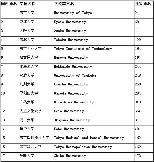 2019年日本大学排行榜_2019年日本大学排名