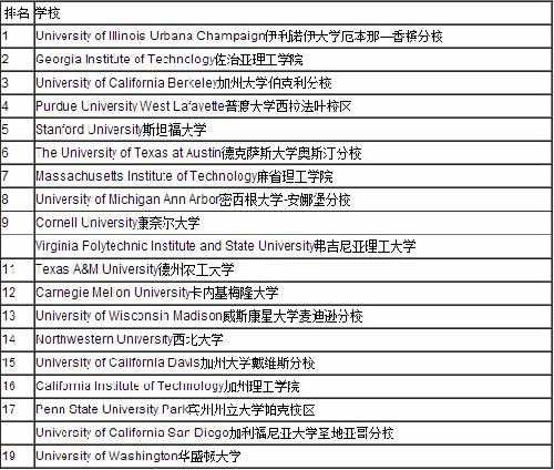 土木工程专业大学排名_土木工程排名全国大学