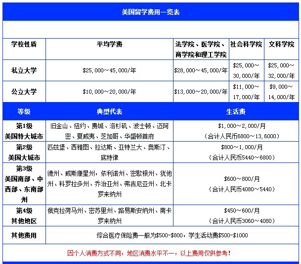 2015美国留学费用一览表