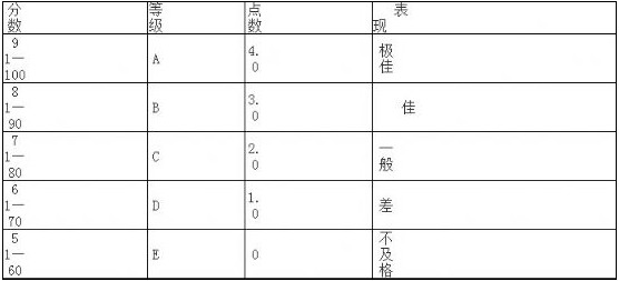 盘点美国大学GPA算法