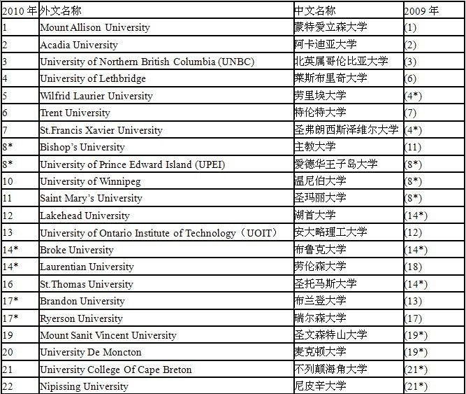 加拿大基础类大学排名