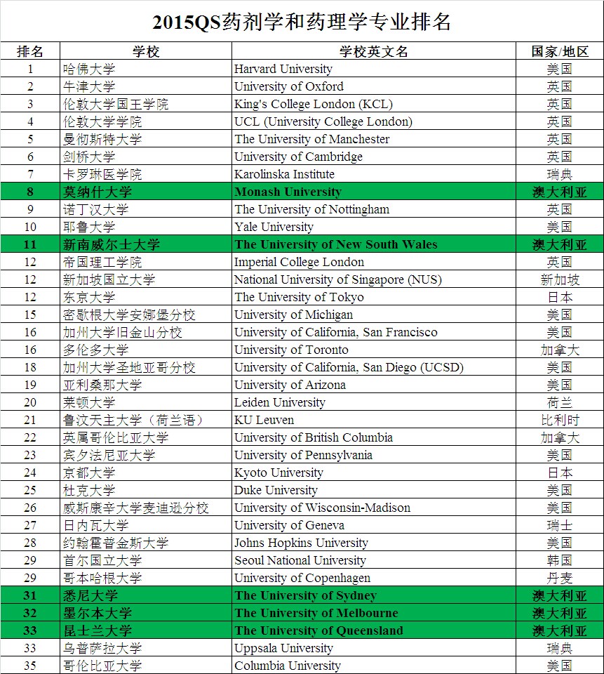 大學生物專業排名_世界排名前100的大學