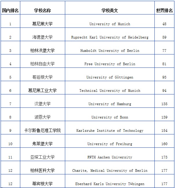 德国大学排名2015
