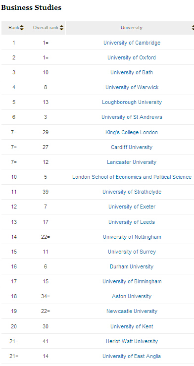 英国大学综合排名_英国伦敦各大学排名(3)