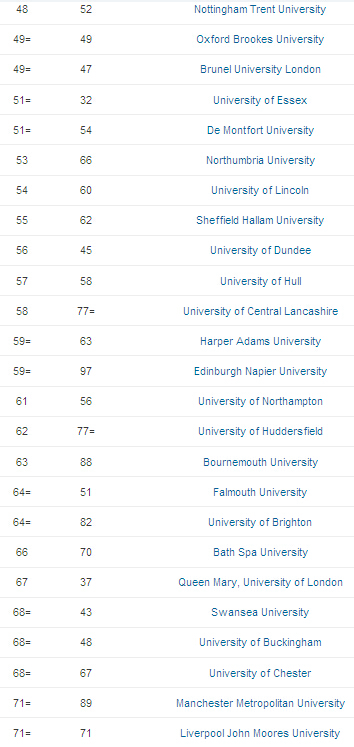 英国大学综合排名_英国伦敦各大学排名(3)