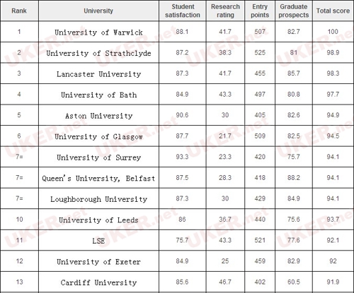 大学金融系排名_早稻田大学金融系图片(3)