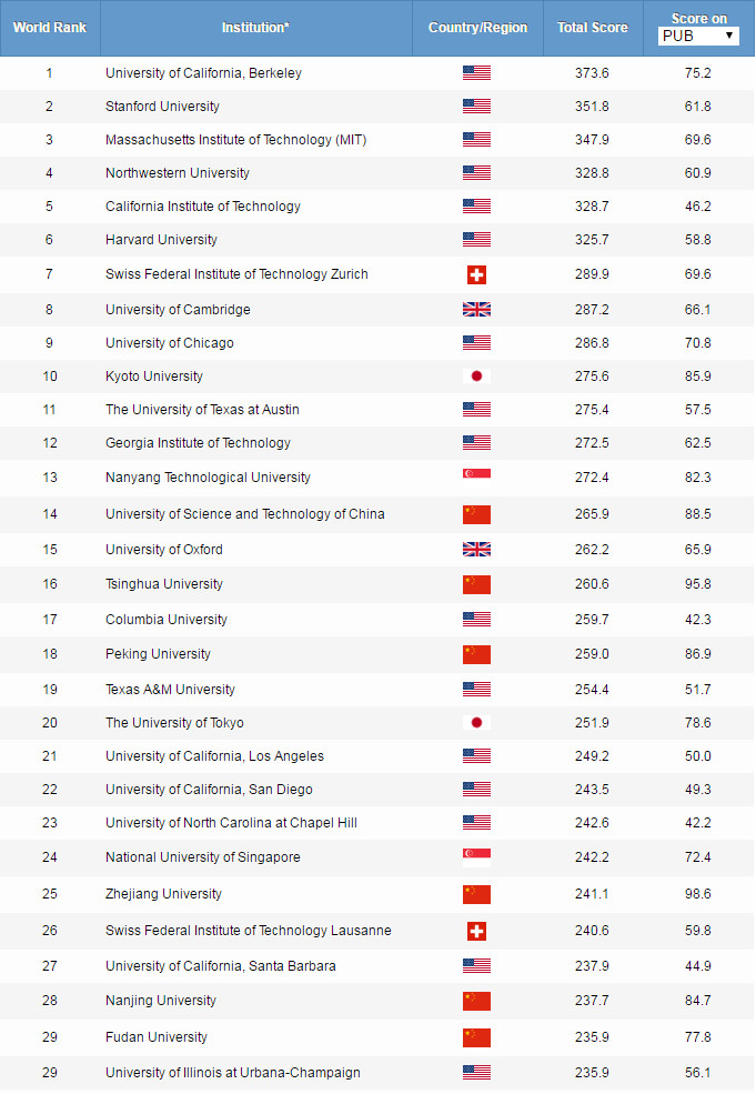 2019年大学学科排行_最新丨2019世界各大学一流学科排名出炉