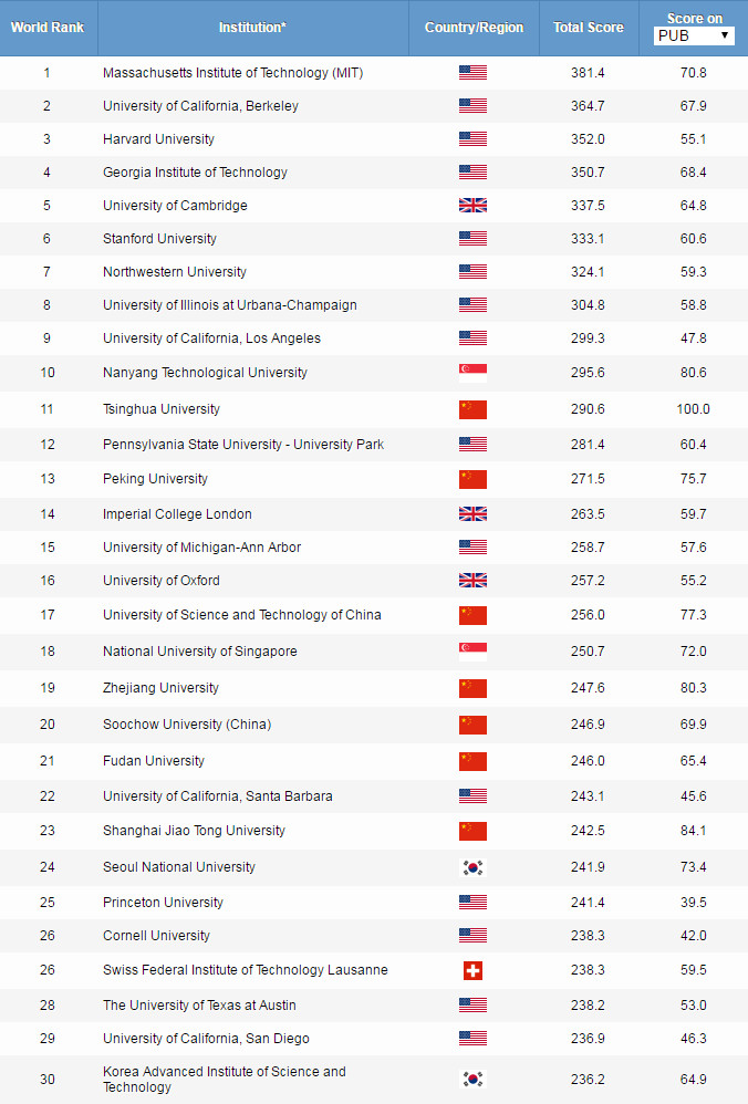2019ARWU世界大学学科排名公布！