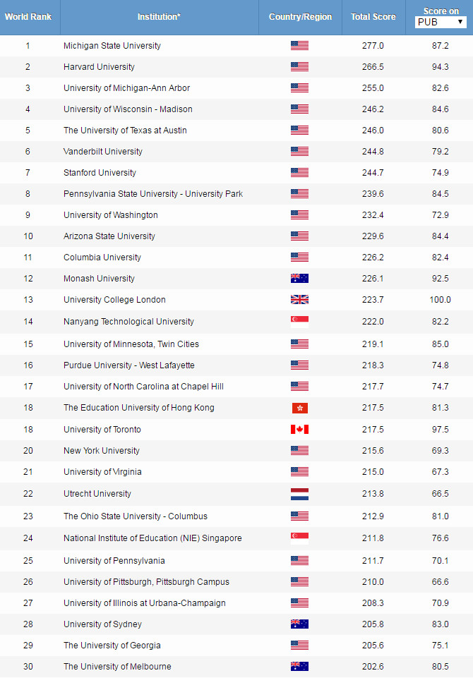 2019ARWU世界大学学科排名公布！