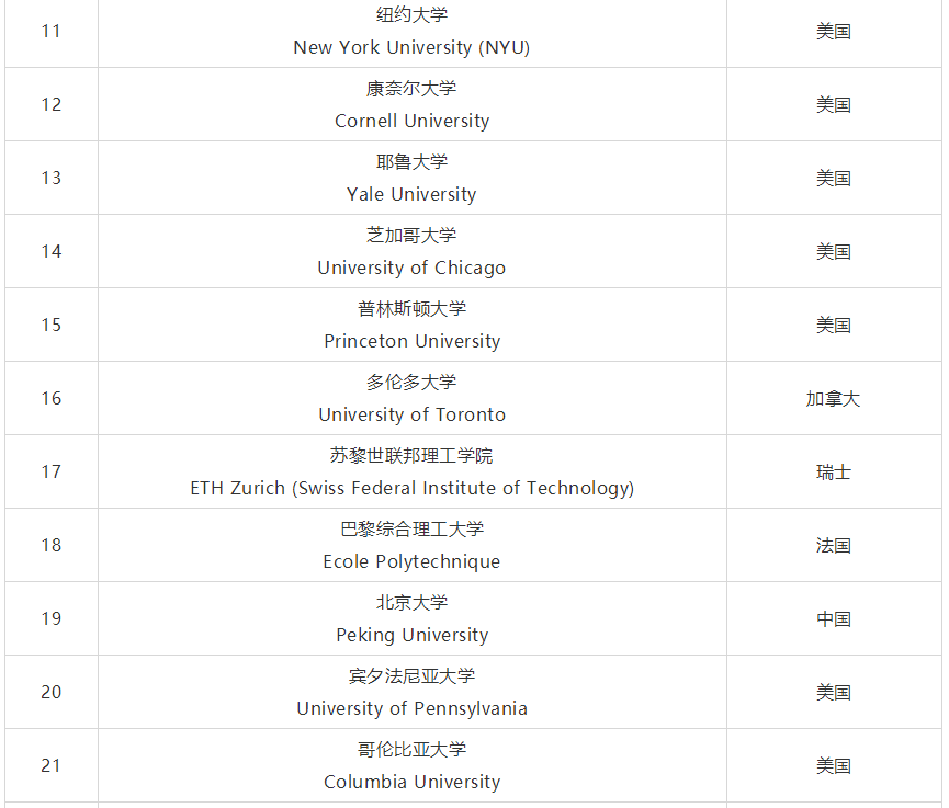 2020QS世界大学就业力排名完整榜单