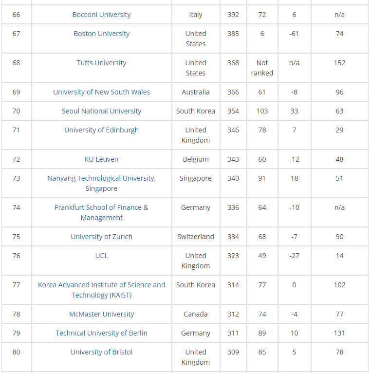 2018年全球大学毕业生就业能力排行榜top150