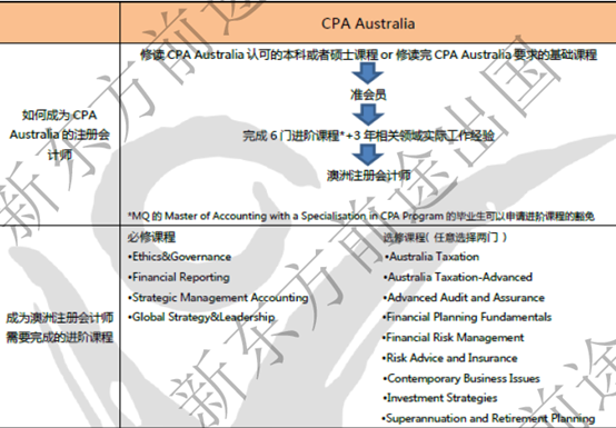 澳大利亚大学专业图鉴 | 就读商科会计方向，你需要知道的都在这里了！