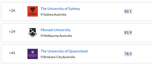 2022 QS世界大学学科排名发布，澳洲大学多学科上榜！