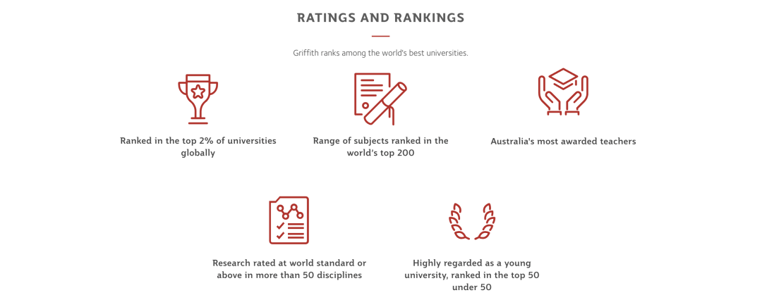澳洲大学|格里菲斯大学多个学科荣获全澳NO. 1！