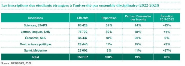 法国高等教育署发布丨2024法国留学大数据！