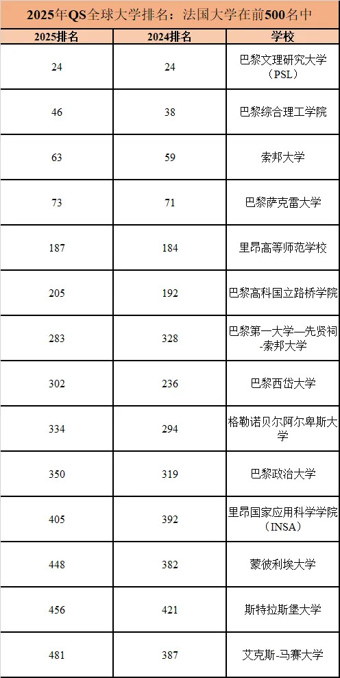 详细探讨2025年法国大学在QS排名中的表现