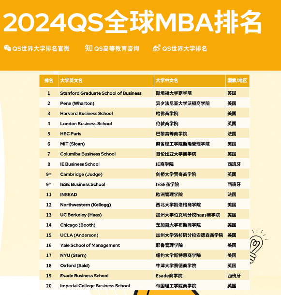 QS重磅2024年全球MBA&商科硕士排名！