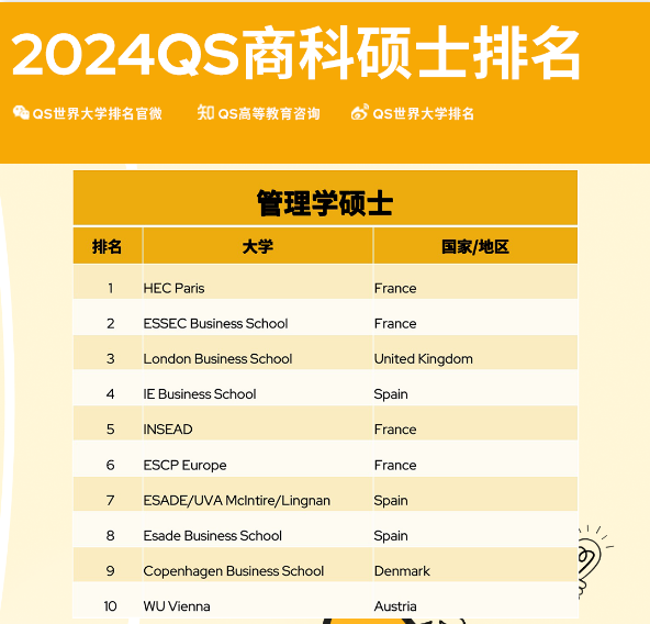 QS重磅2024年全球MBA&商科硕士排名！