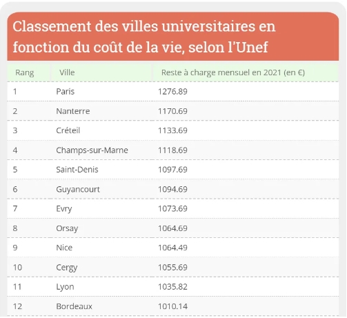法国留学一年得花多少钱？