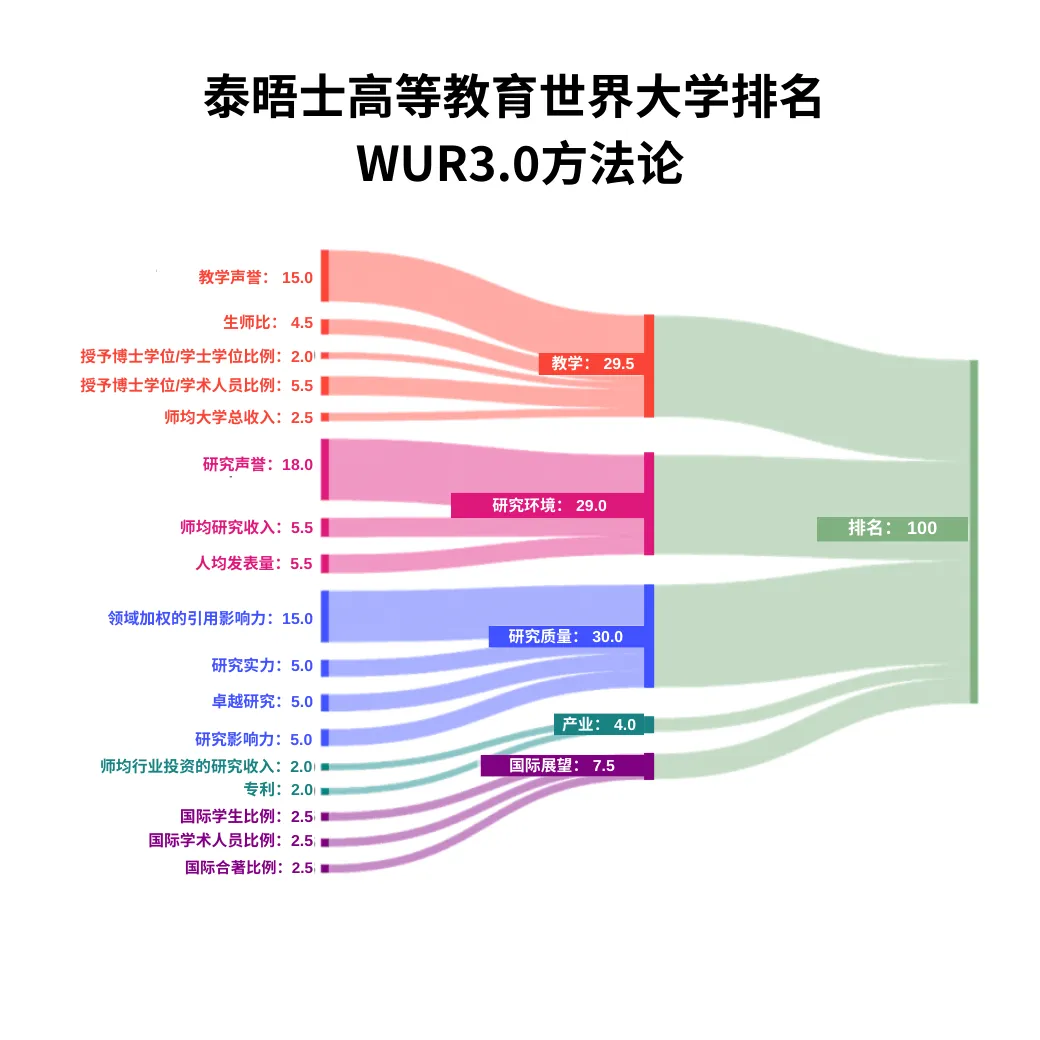 2025泰晤士高等教育世界大学排名发布！欧亚国家留学参考来了~