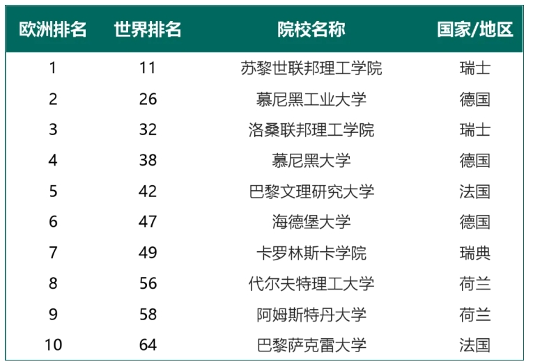 2025泰晤士高等教育世界大学排名发布！欧亚国家留学参考来了~