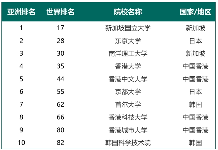 2025泰晤士高等教育世界大学排名发布！欧亚国家留学参考来了~