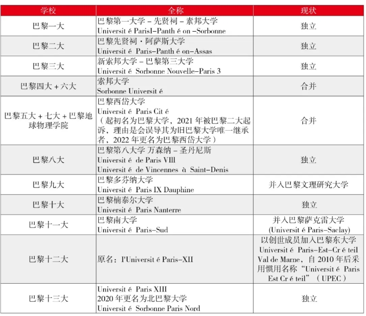 巴黎大学的前世今生：从分裂到合并