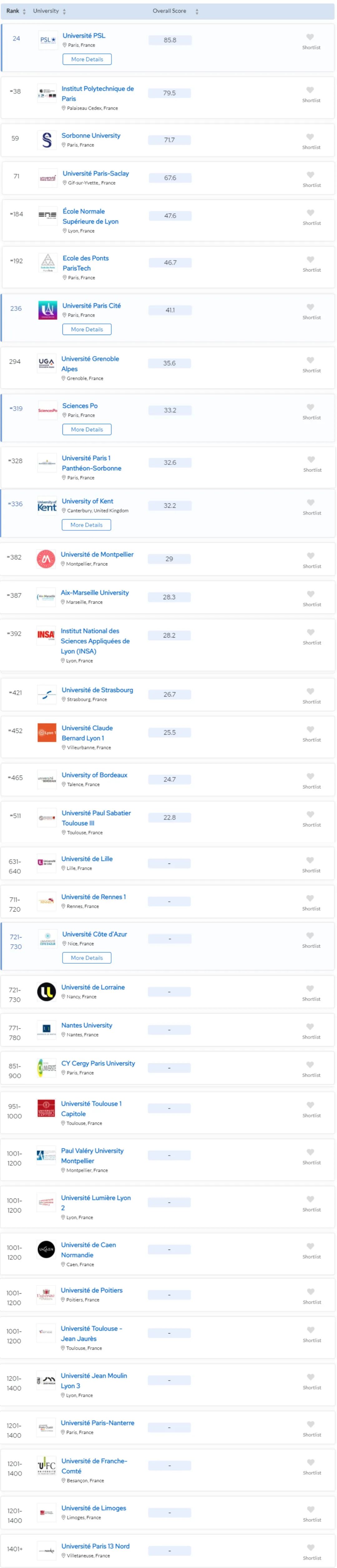 法国留学：QS24年世界大学排名