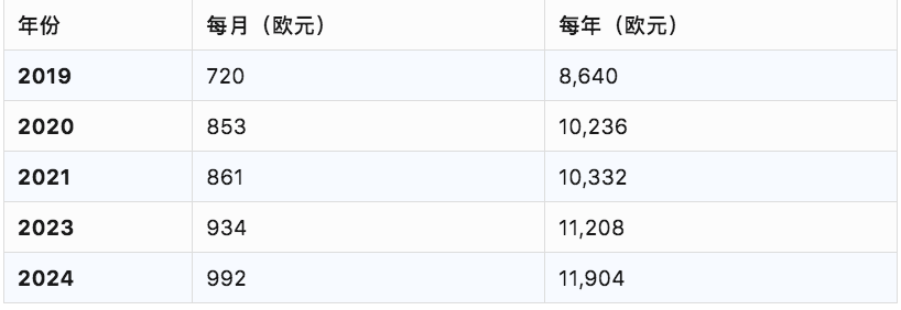 德国驻华使领馆更新7月签证申请材料清单，自保金明确上涨至992欧元！