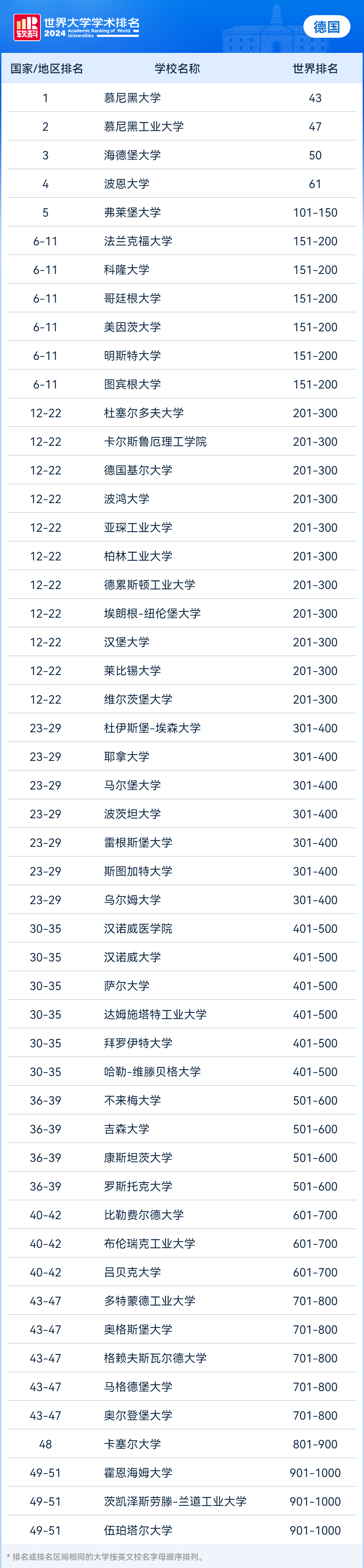 重磅发布！2024年软科慕尼黑大学稳居德国高校第一名！