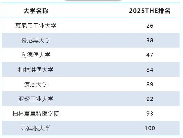 全球百强大学盘点|德国前100大学及硕士课程语言要求