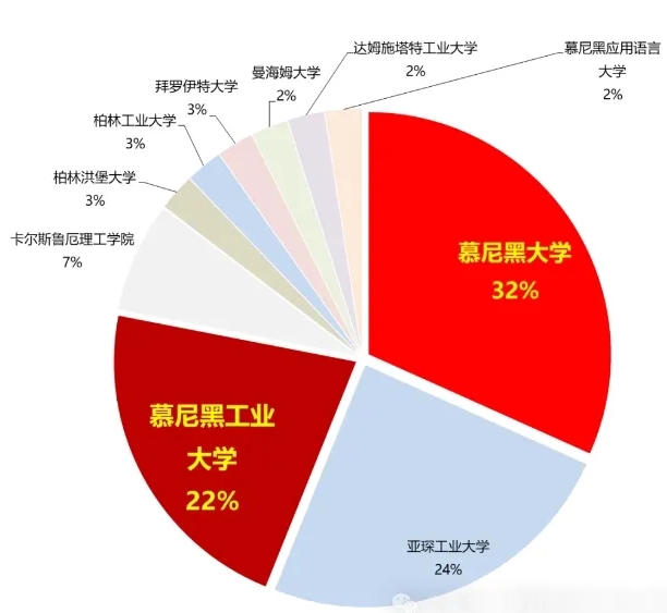 高考后读德国本科，不确定性真的高吗？