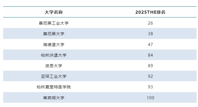 2025泰晤士世界大学排名，德国欧陆地区百强院校上榜最多！