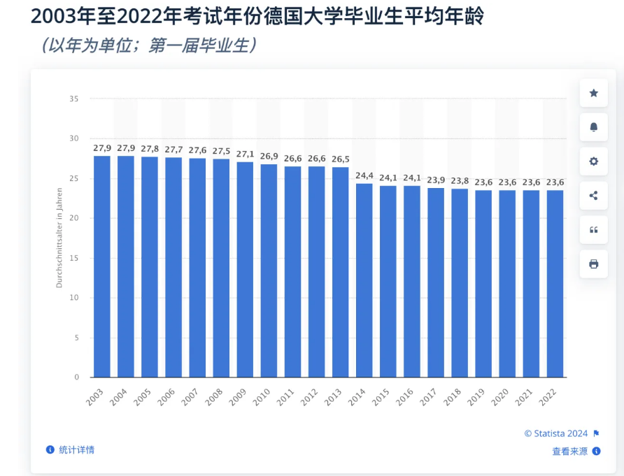 都2024了，还在传德国大学难毕业？