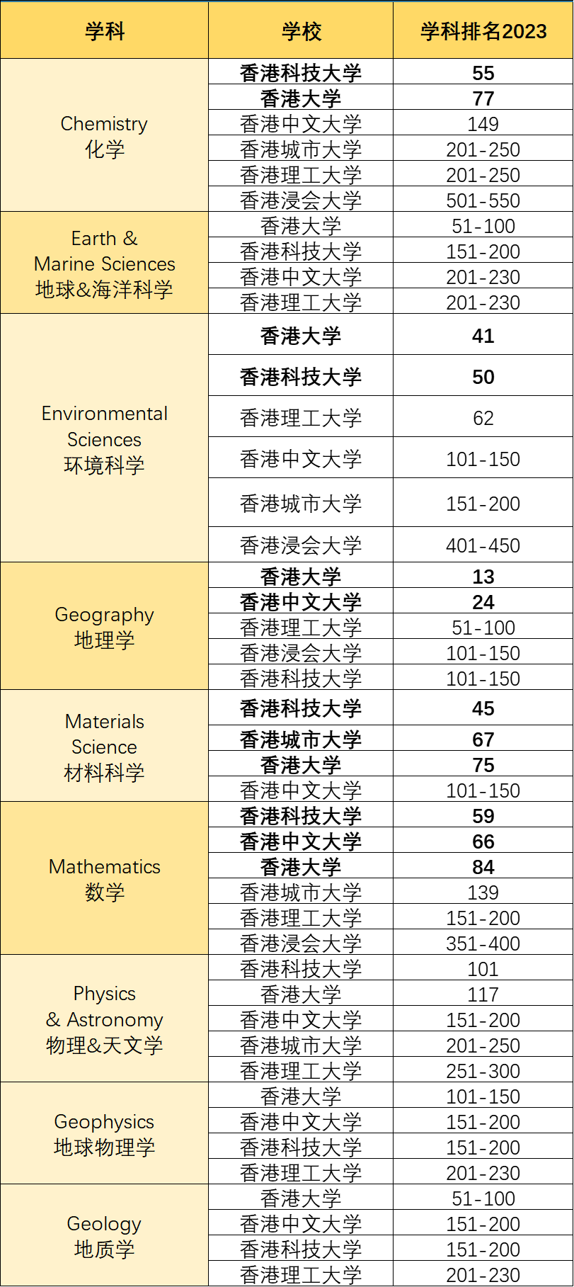 2023QS世界大学学科排名，香港大学表现如何？