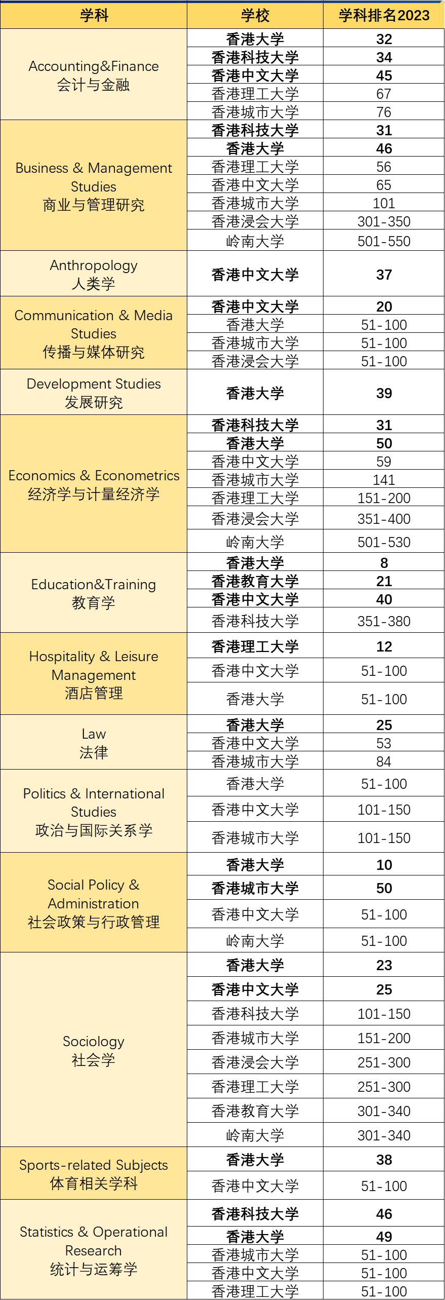 2023QS世界大学学科排名，香港大学表现如何？