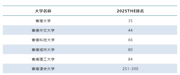 2025泰晤士世界大学排名出炉，中国香港六所大学再度刷新高排名！