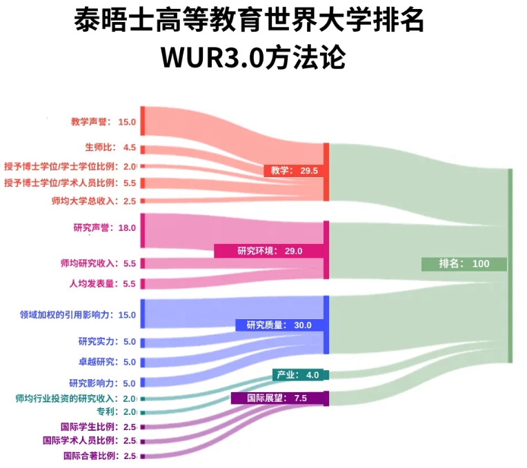 2025泰晤士世界大学排名出炉，中国香港六所大学再度刷新高排名！