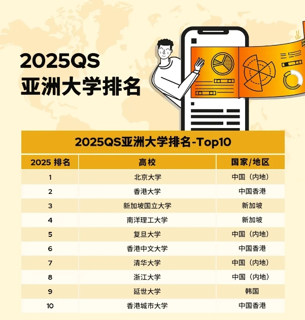 重磅丨2025年QS亚洲大学排名重磅发布！